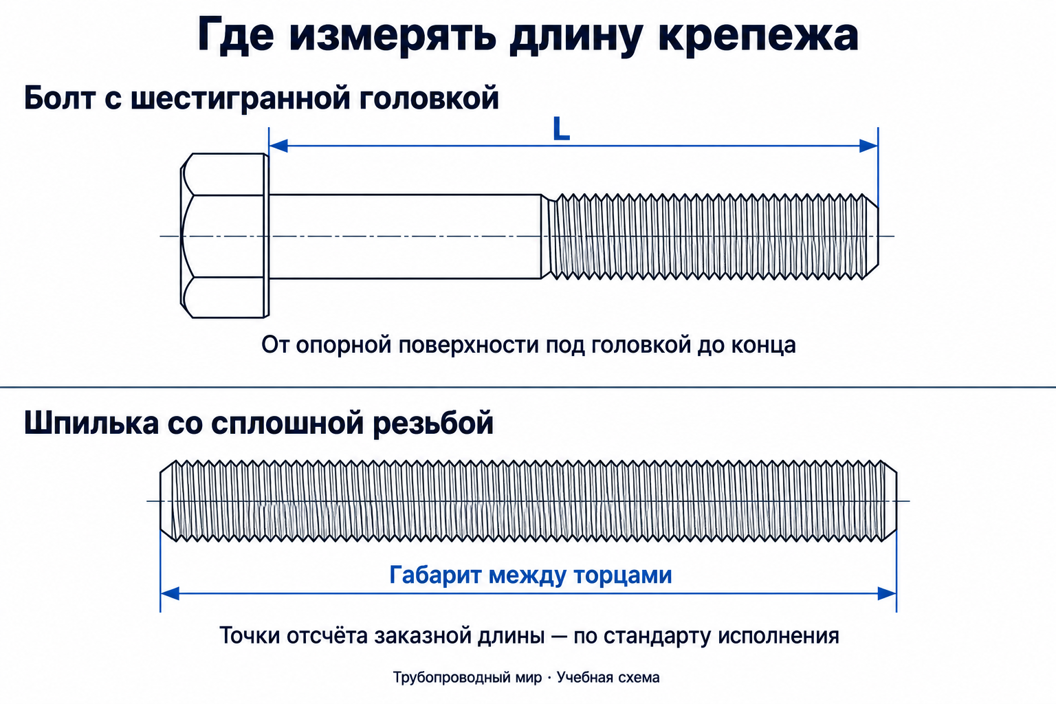 У обычного шестигранного болта L измеряют от опорной поверхности под головкой до конца; у показанной шпильки отмечен только габарит между торцами