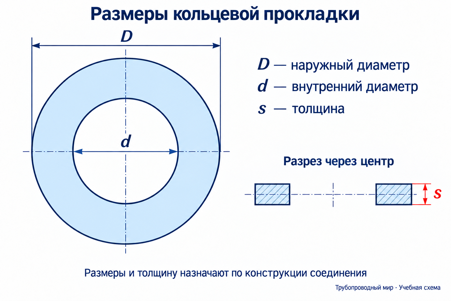 Отдельная кольцевая прокладка: наружный диаметр D, внутренний d; в разрезе через центр две части одного кольца и исходная толщина s
