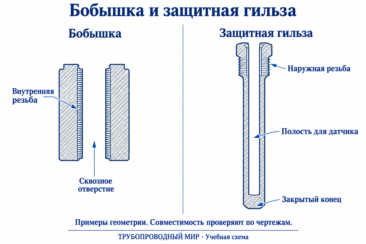 Продольные разрезы отдельных деталей: бобышка со сквозным резьбовым отверстием и защитная гильза с полостью для датчика и закрытым нижним концом