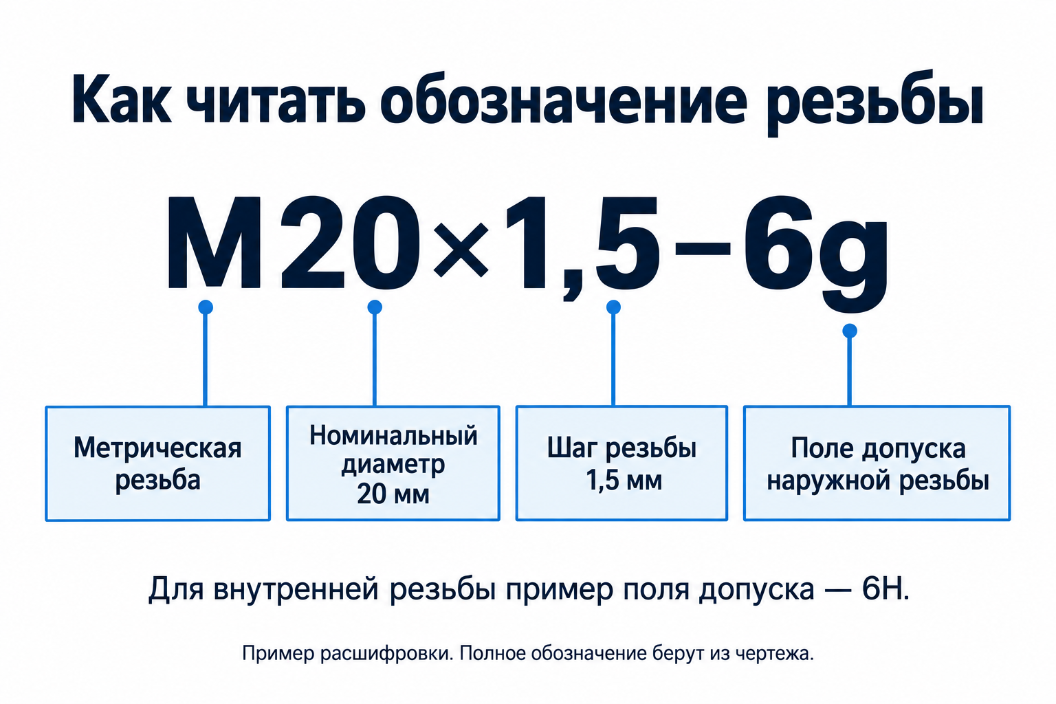 M — метрическая резьба; 20 — номинальный диаметр в миллиметрах; 1,5 — шаг в миллиметрах; 6g — поле допуска наружной резьбы