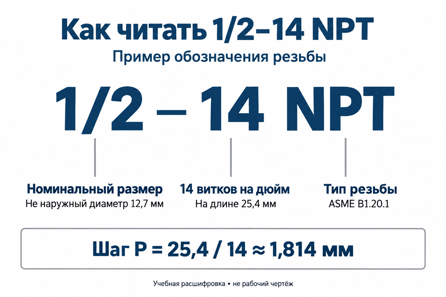 1/2 — номинальный размер; 14 — число витков на дюйм; NPT — тип резьбы по ASME B1.20.1. Шаг 25,4 делить на 14 приблизительно равен 1,814 мм