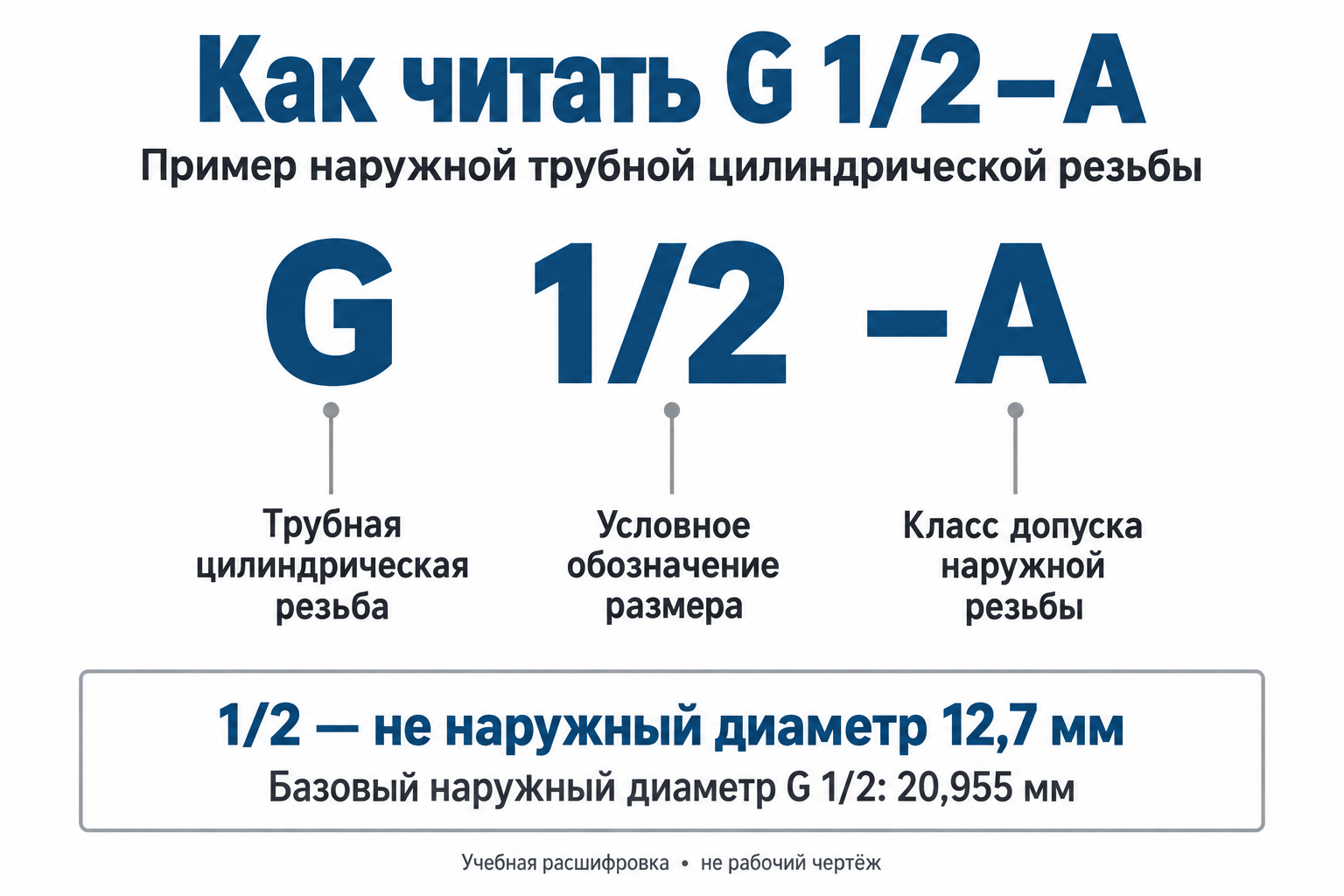 G — трубная цилиндрическая резьба; 1/2 — условный размер; A — класс допуска наружной резьбы в этом примере. Базовый наружный диаметр G1/2 равен 20,955 мм