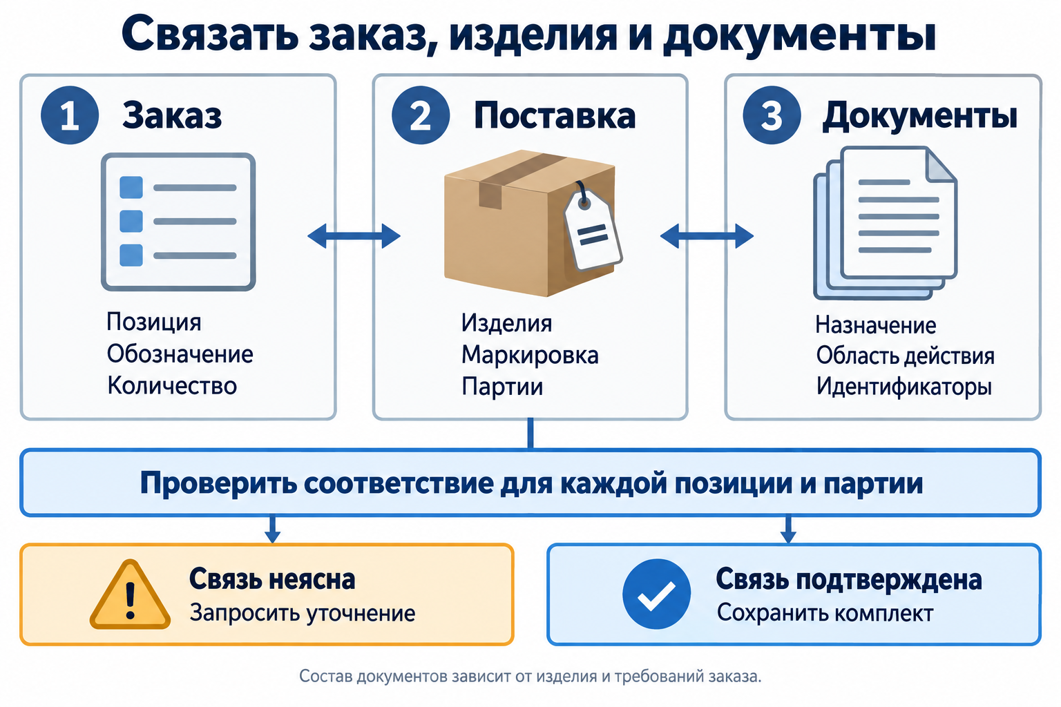 Сопоставление заказа, фактической поставки и документов по каждой позиции и партии; при неясной связи запрашивают уточнение