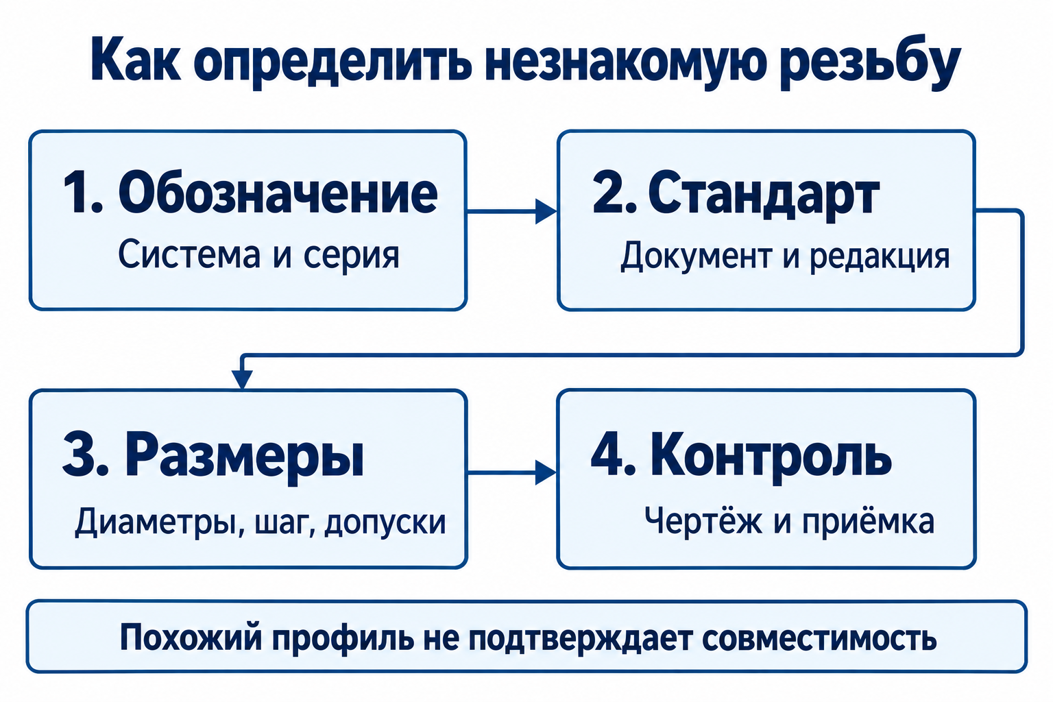 Четыре этапа: обозначение и серия; стандарт и редакция; диаметры, шаг и допуски; контроль по чертежу и приёмка. Похожий профиль не подтверждает совместимость