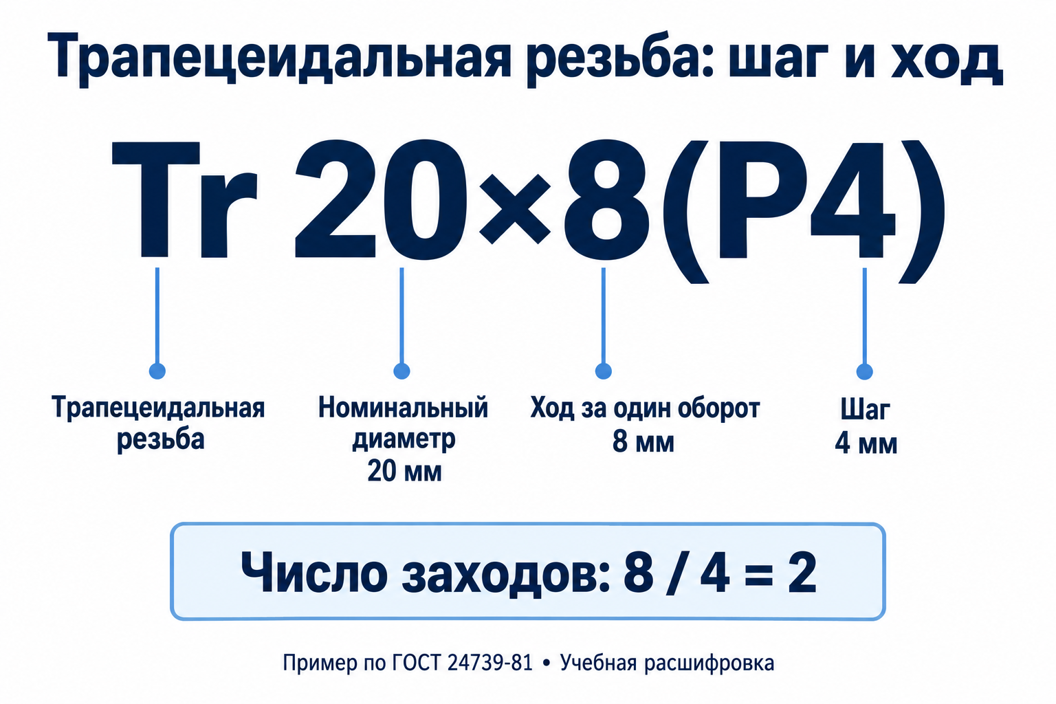 Tr — трапецеидальная резьба; 20 — номинальный диаметр в миллиметрах; 8 — ход; P4 — шаг 4 мм; число заходов равно 8 разделить на 4, то есть 2
